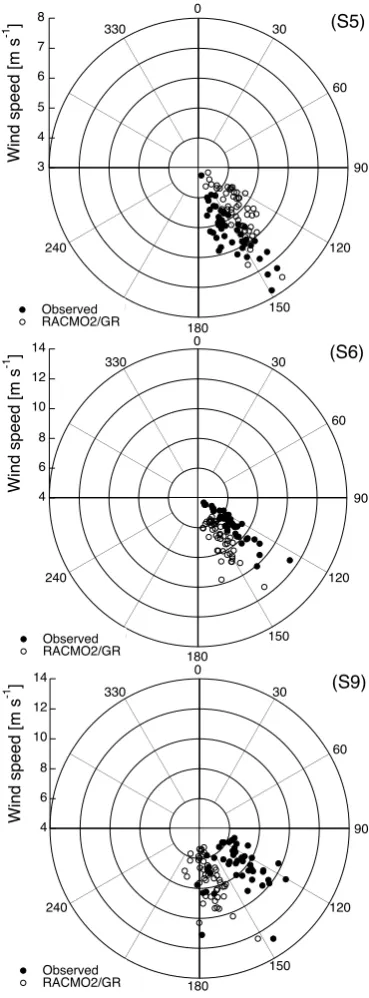 Fig. 8. Comparison of simulated (open circles) and observed (solidcircles) monthly averaged 10 m wind direction and speed at S5, S6and S9 for the measurement period August 2004–August 2007.