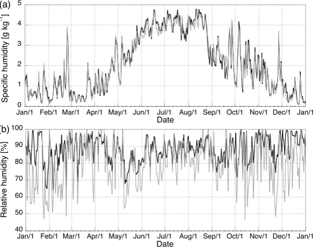 Fig. 9. Comparison of simulated (gray lines) and observed (black lines) 2 m daily averages of (a) speciﬁc humidity [g kg−1] and (b) relativehumidity [%] at S6 for the year 2004.