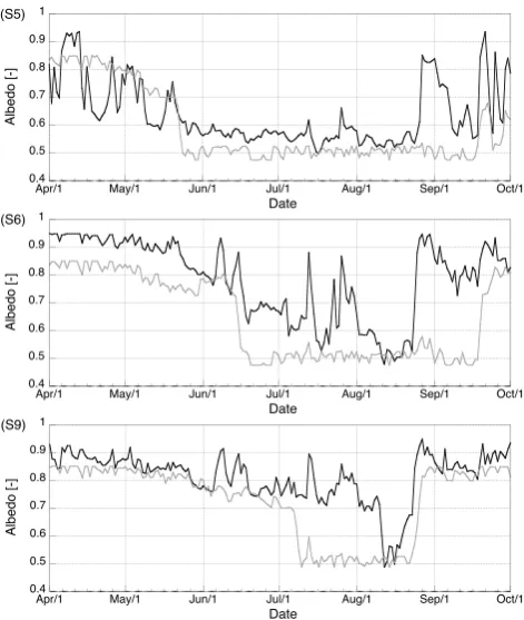 Fig. 10. Time evolution of the daily surface albedo [−] in the ob-servations (black lines) and model output (gray lines) for the threeAWSs (S5, S6 and S9) along the K-transect for the period April–October 2004.