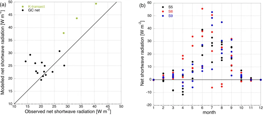 Fig. 11. Model performance for surface net shortwave radiation [W m−2] (a) model versus observations for GC-net (black) and K-transect(green) averaged over the available measuring period, (b) monthly model bias for S5 (black), S6 (red) and S9 (blue) over the period August2003–August 2007.