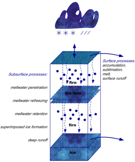 Fig. 2. Schematic representation of modelled processes that de-termine the surface mass balance