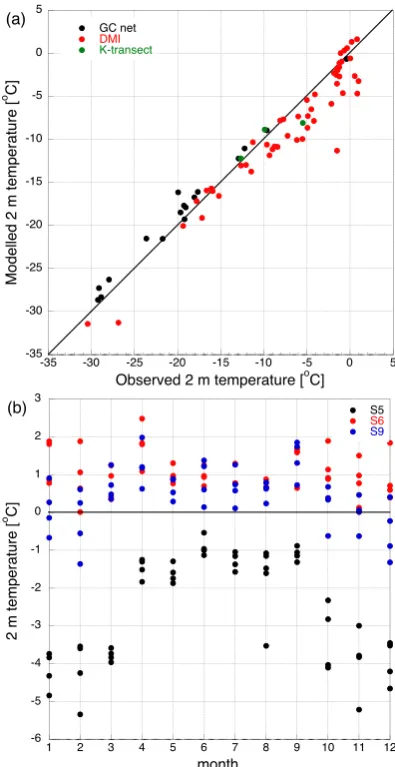 Fig. 4. Model performance for 2 m temperature [◦C]. (a) modelversus observations for GC-net (black), DMI coastal stations (red),and K-transect (green), averaged over the available measuring pe-riod, (b) monthly model bias (2003–2007) along the K-transect forS5 (black), S6 (red) and S9 (blue).