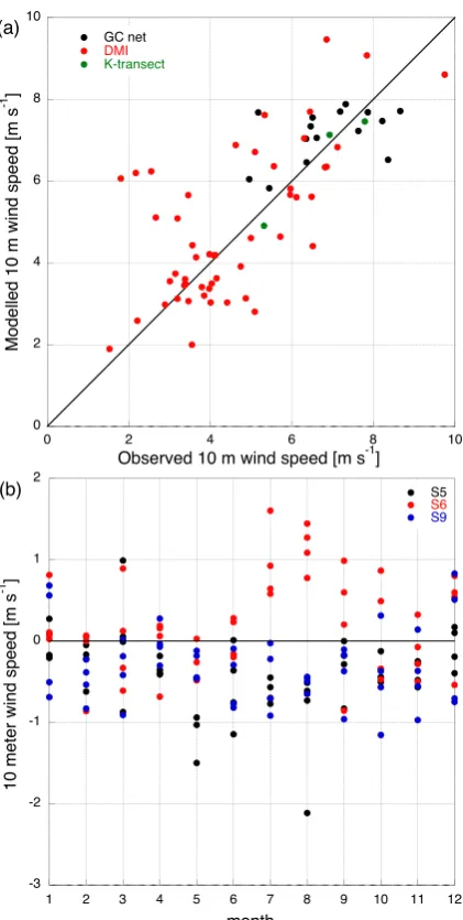 Fig. 7. Model performance for 10 m wind speed [m s−1]. (a) modelversus observations for GC-net (black), DMI coastal stations (red),and K-transect (green), averaged over the available measuring pe-riod, (b) monthly model bias for S5 (black), S6 (red) and S9 (blue)over the period August 2003–August 2007.