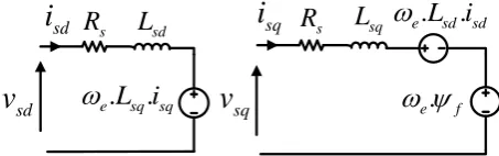 Fig. 3 Equivalent circuits of PMSG in d and q-axis.