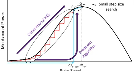 Fig. 4 Principle of the first mode of the proposed MPPT algorithm. 