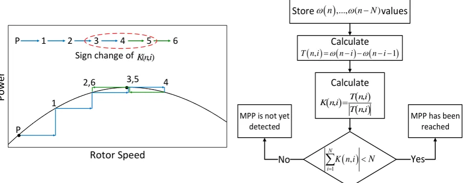 Fig. 5 Principle of the lock-on mechanism to detect MPP. 