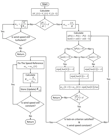 Fig. 7 Block diagram of the proposed MPPT algorithm. 
