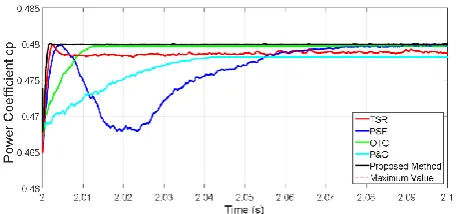 Fig. 19 Power coefficient (zoomed after the second step).  