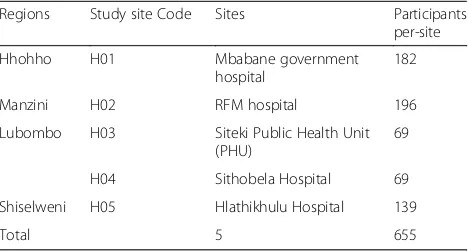 Table 1 Study sites per region and number of participants persite