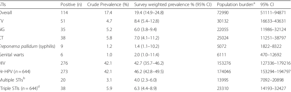 Table 3 The prevalence of sexually transmitted infections (STIs) among women aged 15–49 in Swaziland (n = 655)