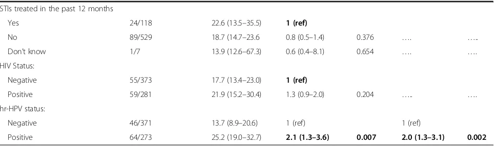 Table 5 Risk factors associated with STIs among women aged 15–49 years in Swaziland (N = 655) (Continued)