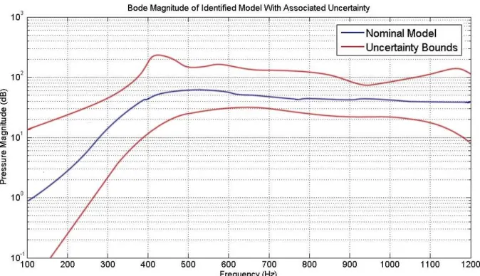 Fig 3. a: Input-Output Identification Data, b: FRF of the Smart Foam 