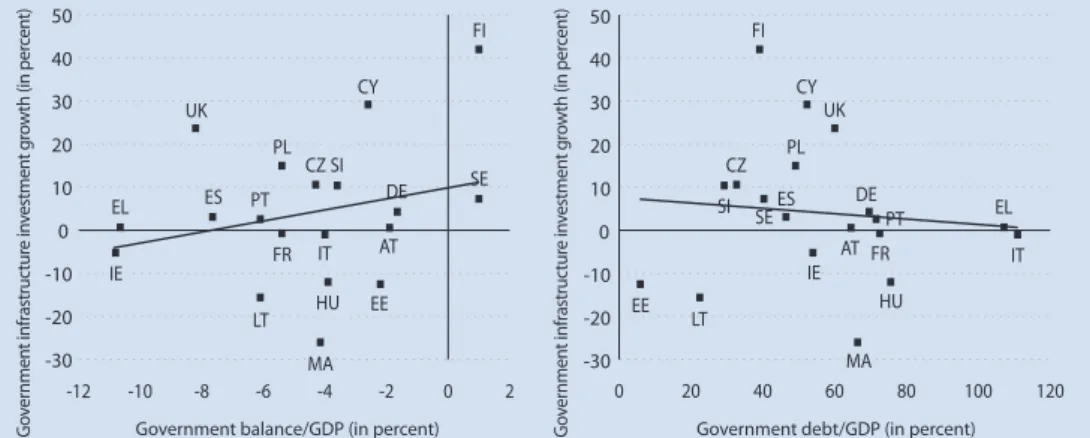 Figure B2.   Government infrastructure investment growth against the government  balance-to-GDP ratio (left panel) and the government debt-to-GDP ratio   (right panel), 2008-2009 average