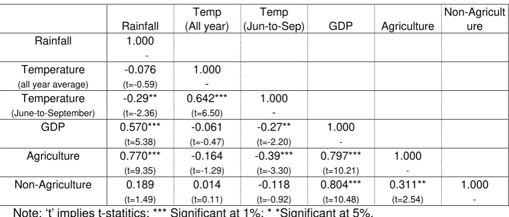 Table 1: Characteristics of the Calculated Deviations from Trends during 1952-2013 