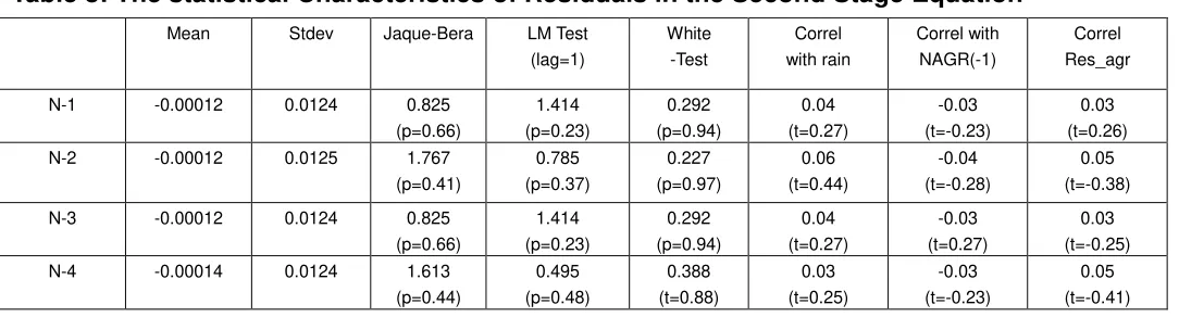 Table 7: The Results of the Second Equation on Impact of Weather on Non-Agricultural Cycle and Implied Impacts  