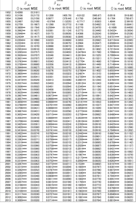 Table 9: The Results of Kalman Filter Estimation  