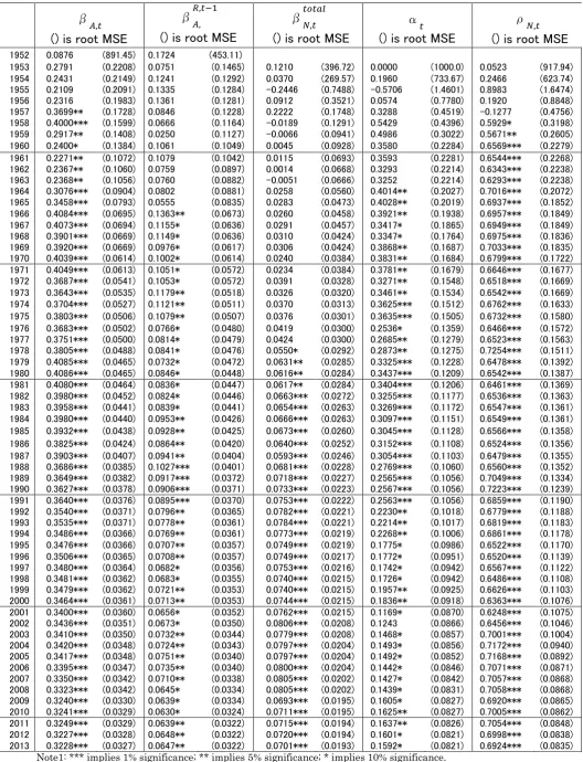 Table 10: The Results of Kalman Filter Estimation   