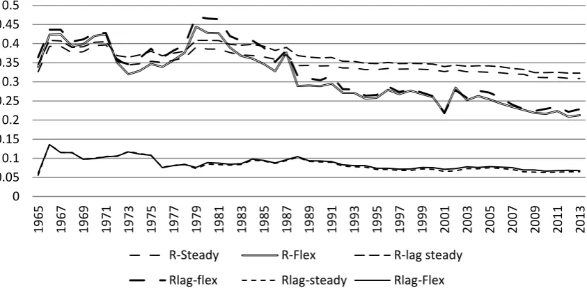 Figure 3: Persistence of Non-Agriculture (by Kalman Filter) 