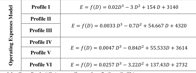 Table 1. Operating expenses model for six standard vertical profiles of high-speed railway  