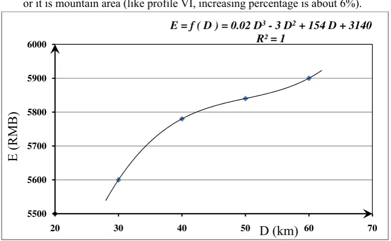 Figure 10: Operating expenses model of profile I 