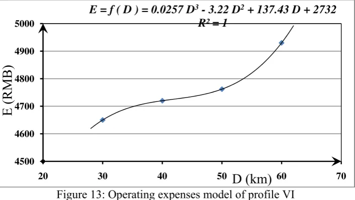 Figure 13: Operating expenses model of profile VI 