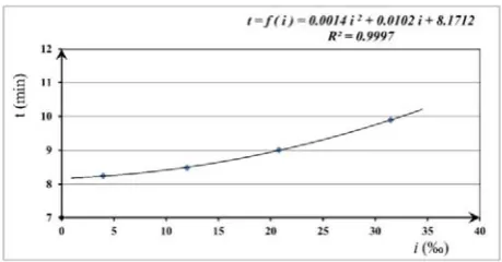 Figure 14: Unit force curve of type 3 China Railway High-speed (CRH) Electrical Motor train 