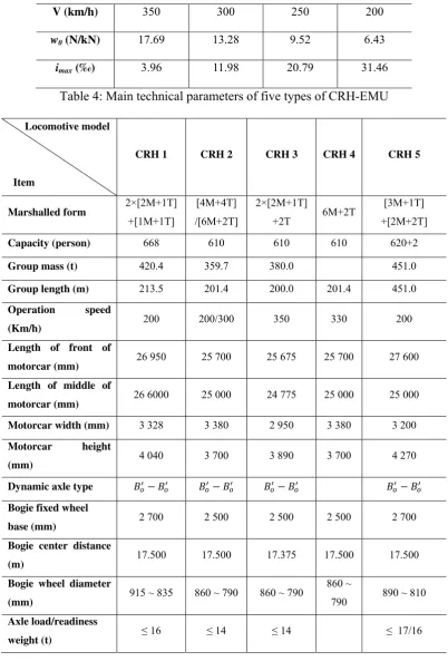 Table 4: Main technical parameters of five types of CRH-EMU  