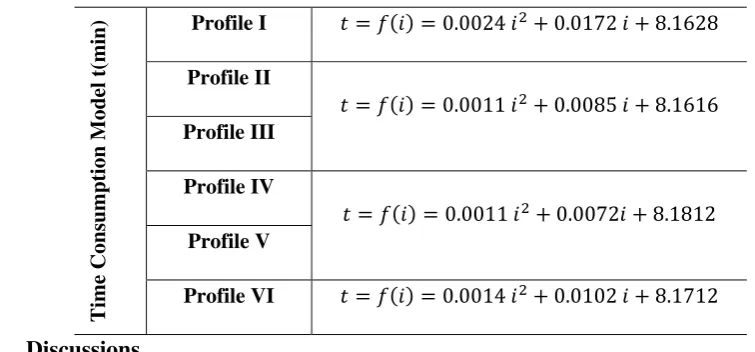 Table 5: Time consumption model for the sixth profiles 