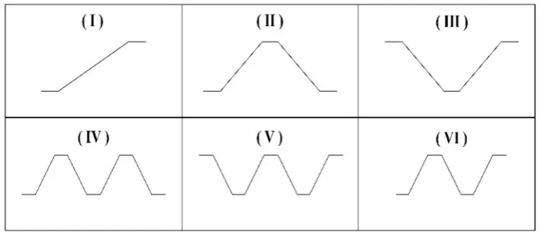 Figure 1: Six types of vertical profiles of high-speed railway         Table 1: Table of Notation 