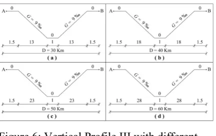 Figure 6: Vertical Profile III with different station spacing 