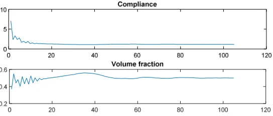 Figure 6. Objective function convergence graph and volume change curve. 