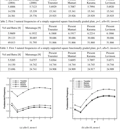 Table 2. First 3 natural frequencies of a simply supported square functionally graded plate, p=1, a/h=10, (m=n=1)