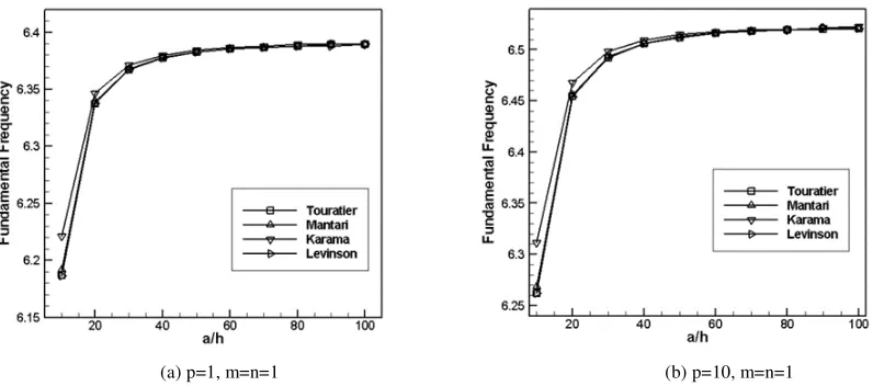 Figure 2. Fundamental frequencies of a simply supported square functionally graded plate by the various theories