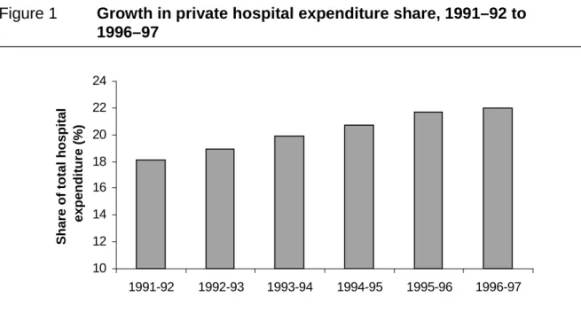 Figure 1 Growth in private hospital expenditure share, 1991–92 to 1996–97 1012141618202224 1991-92 1992-93 1993-94 1994-95 1995-96 1996-97Share of total hospital expenditure (%)