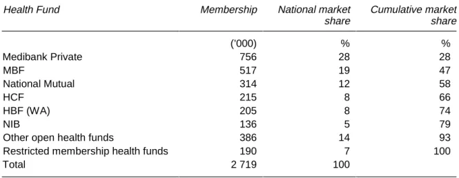Table 3.7 Membership and market shares of major health funds, hospital insurance, June 1998