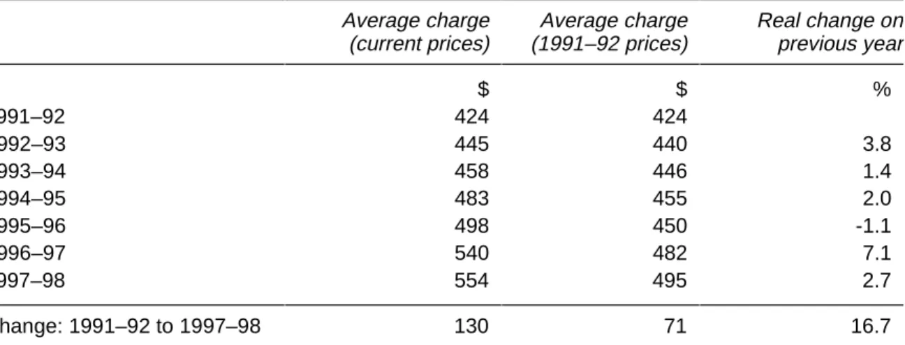 Table 4.3 Average charges per patient day a , private hospitals b , 1991–92 to 1997–98 Average charge (current prices) Average charge(1991–92 prices) Real change onprevious year $ $ % 1991–92 424 424 1992–93 445 440 3.8 1993–94 458 446 1.4 1994–95 483 455 