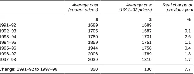 Table 4.8 Recurrent expenditure per admission, private hospitals a , 1991–92 to 1997–98 Average cost (current prices) Average cost(1991–92 prices) Real change onprevious year $ $ % 1991–92 1689 1689 1992–93 1705 1687 -0.1 1993–94 1780 1731 2.6 1994–95 1859