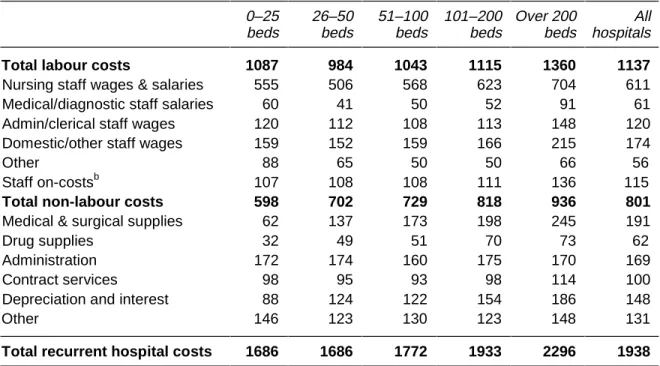 Table 5.2 Cost per casemix-adjusted separation, private hospitals a , by hospital size, 1996–97 ($) 0–25 beds 26–50beds 51–100beds 101–200beds Over 200beds Allhospitals