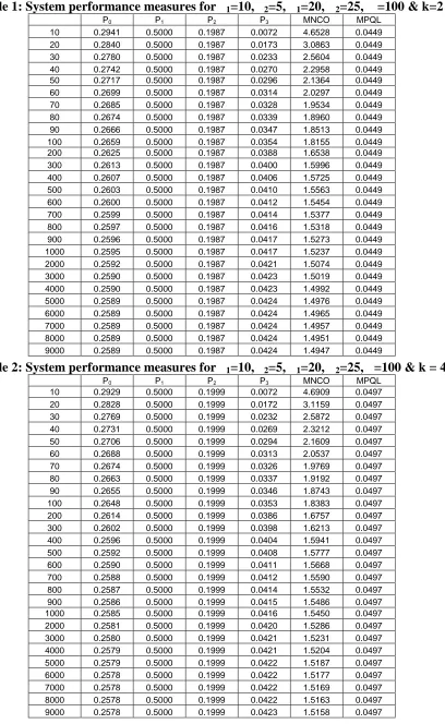 Table 1: System performance measures for λ1=10, λ2=5, μ1=20, μ2=25, α =100 & k=2σPPPPMNCOMPQL