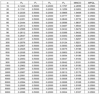 Table 5: Effect of vacation rate over the system for λ1 = 10, λ2 = 5, μ1 = 20, μ2 = 25,σ = 100 and   k = 6 and various values of α