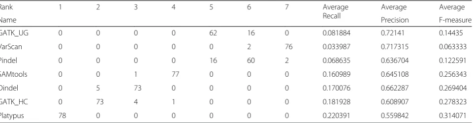 Table 2 Frequency of the ranks of the tools based on the ROC curve for the 78 samples