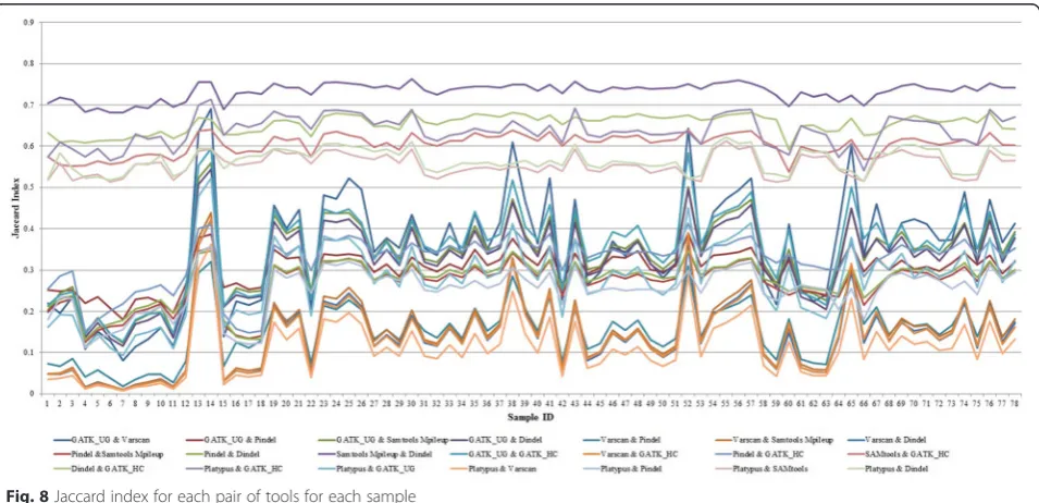 Fig. 7 Average false-negative rate for each tool for different lengths of indels