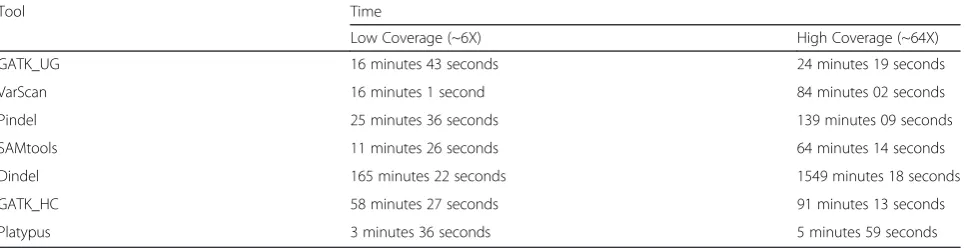 Table 1 Average running time spent in calling indels for samples with low/high coverage