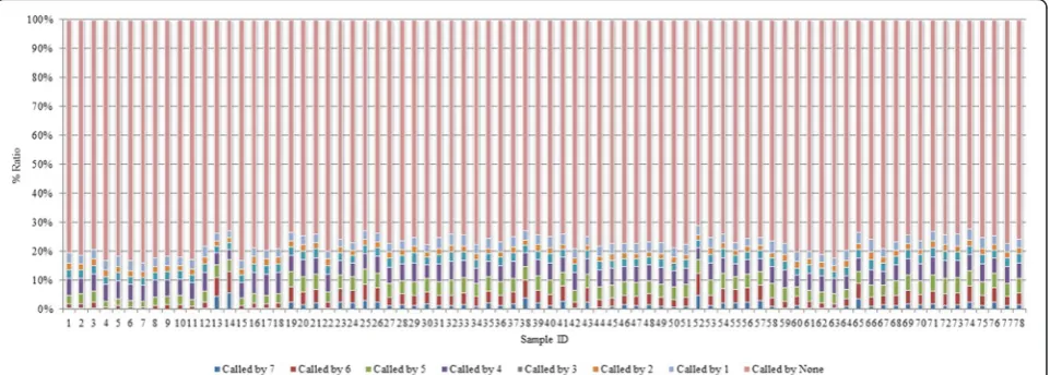 Fig. 5 Percentage of the gold standard indels called by the tools