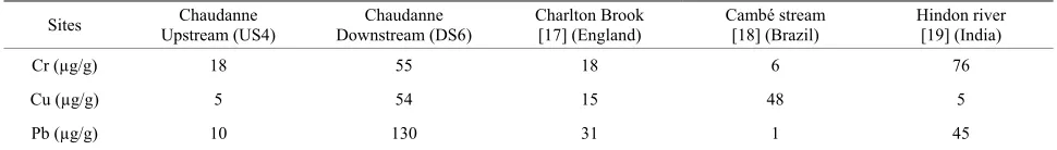 Table 2. Comparison of Cr, Cu and Pb contents measured in benthic sediments.