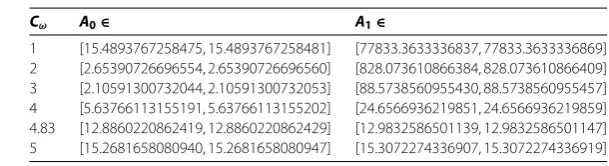 Table 1 Values of A0 and A1