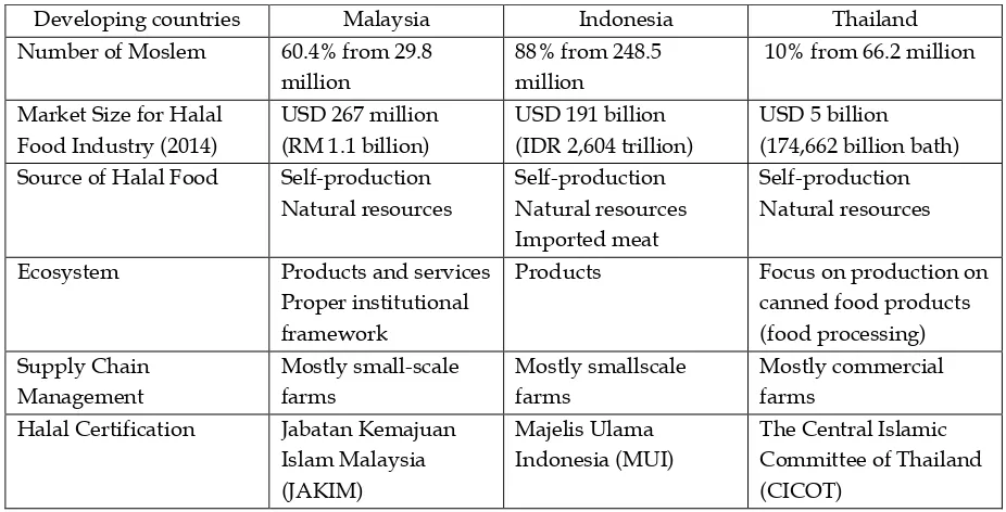 Table 2. Halal Food Industry in Selected Developing Countries 