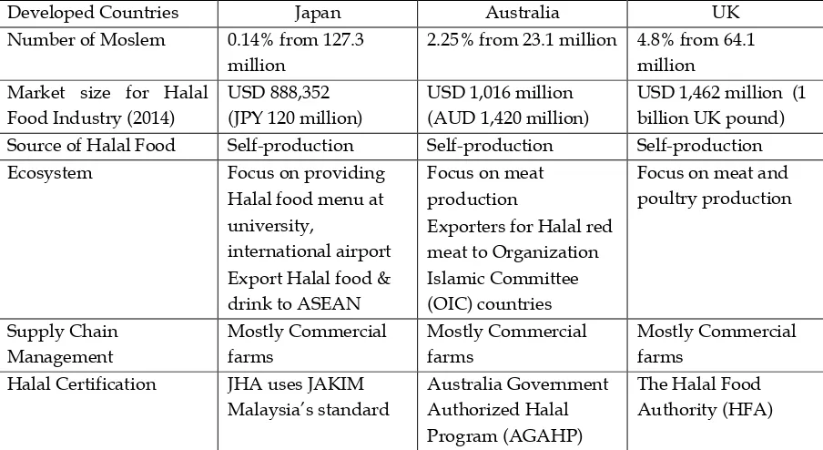 Table 1. Halal Food Industry in Selected Developed Countries 