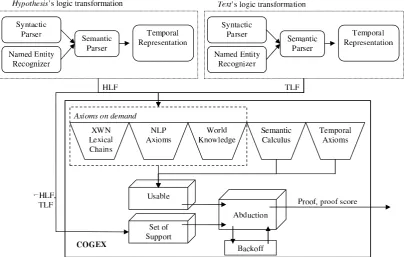 Figure 1: COGEX’s Architecture