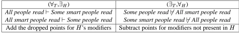 Table 1: The quantiﬁcation of�and�inﬂuences the proof scoring algorithm